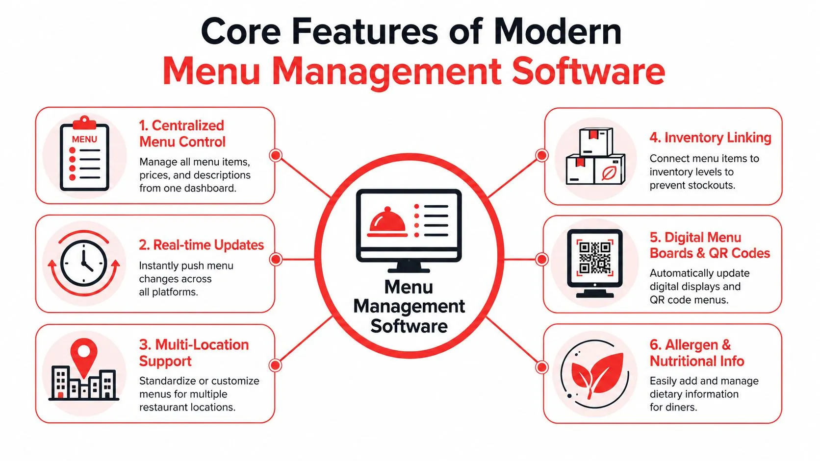 A diagram outlining six core features of modern menu management software for restaurant digital operations.