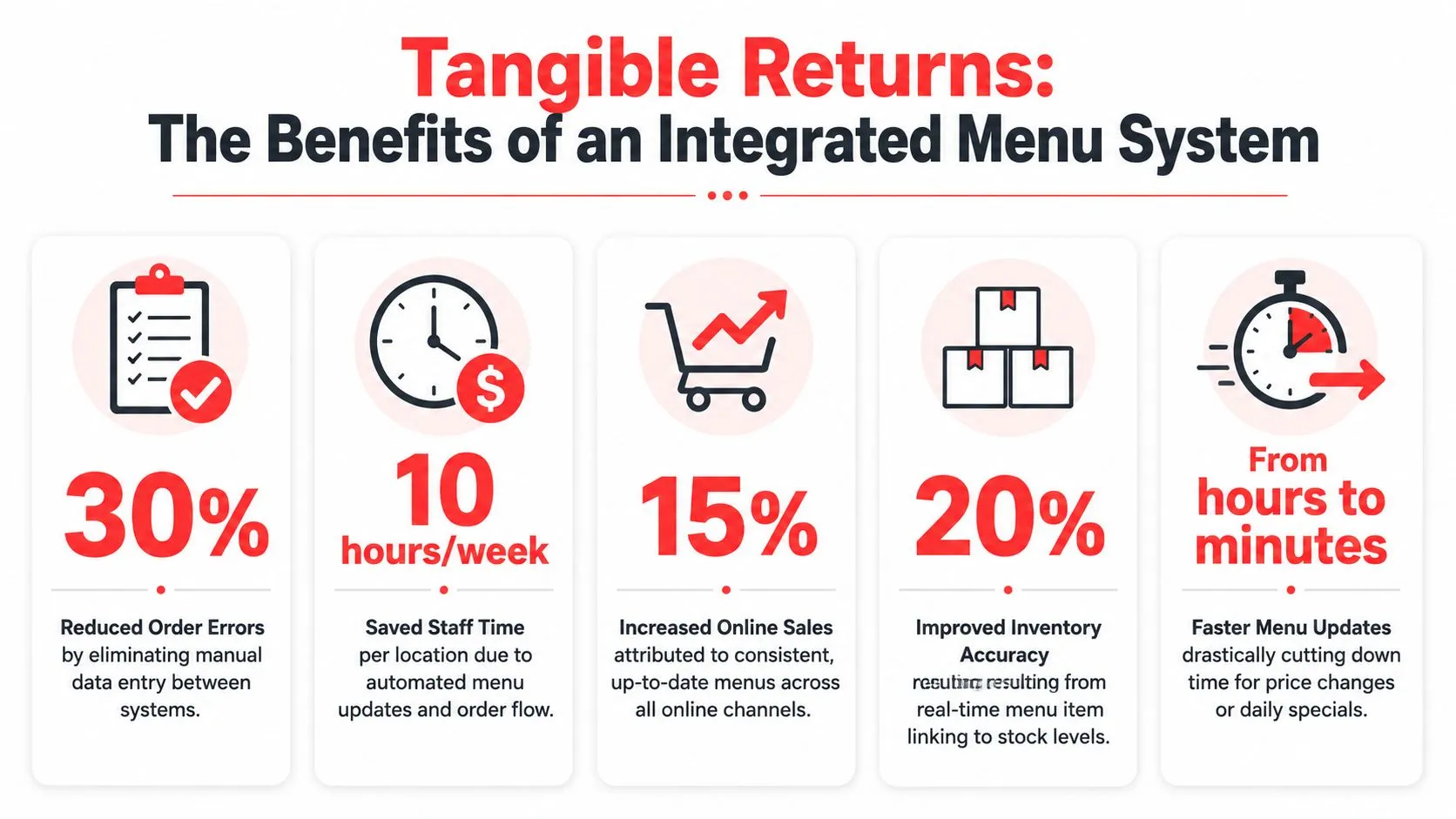 An infographic detailing five key benefits of implementing an integrated menu system for restaurant operations.