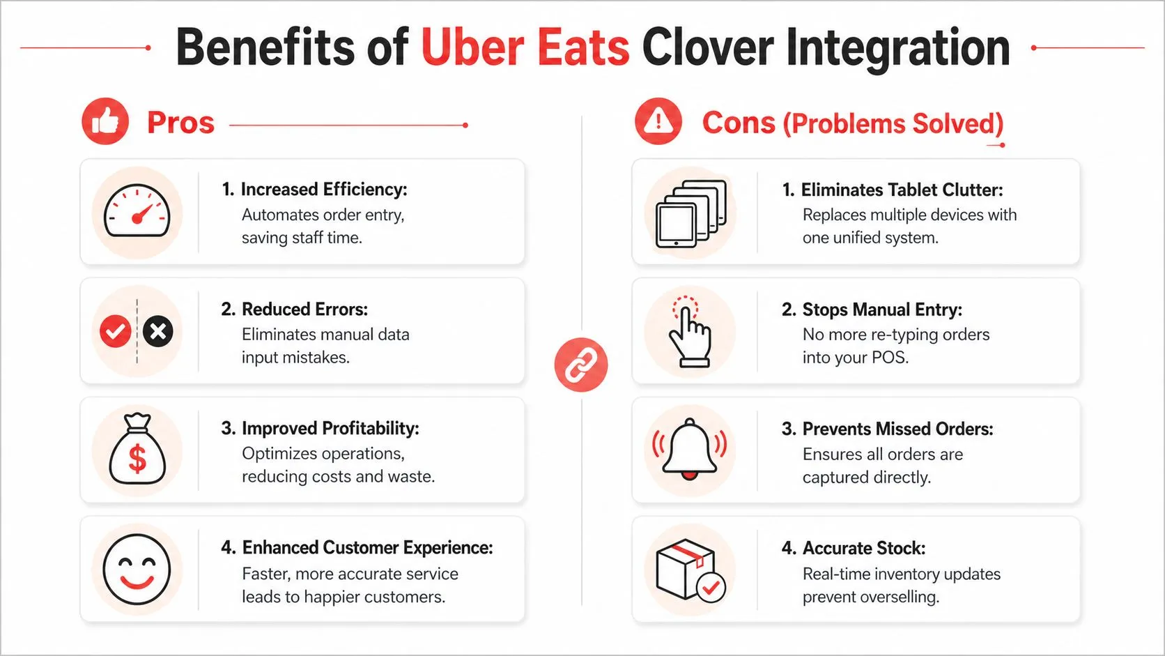 An infographic highlighting the benefits of integrating Uber Eats with the Clover point-of-sale system for restaurants.